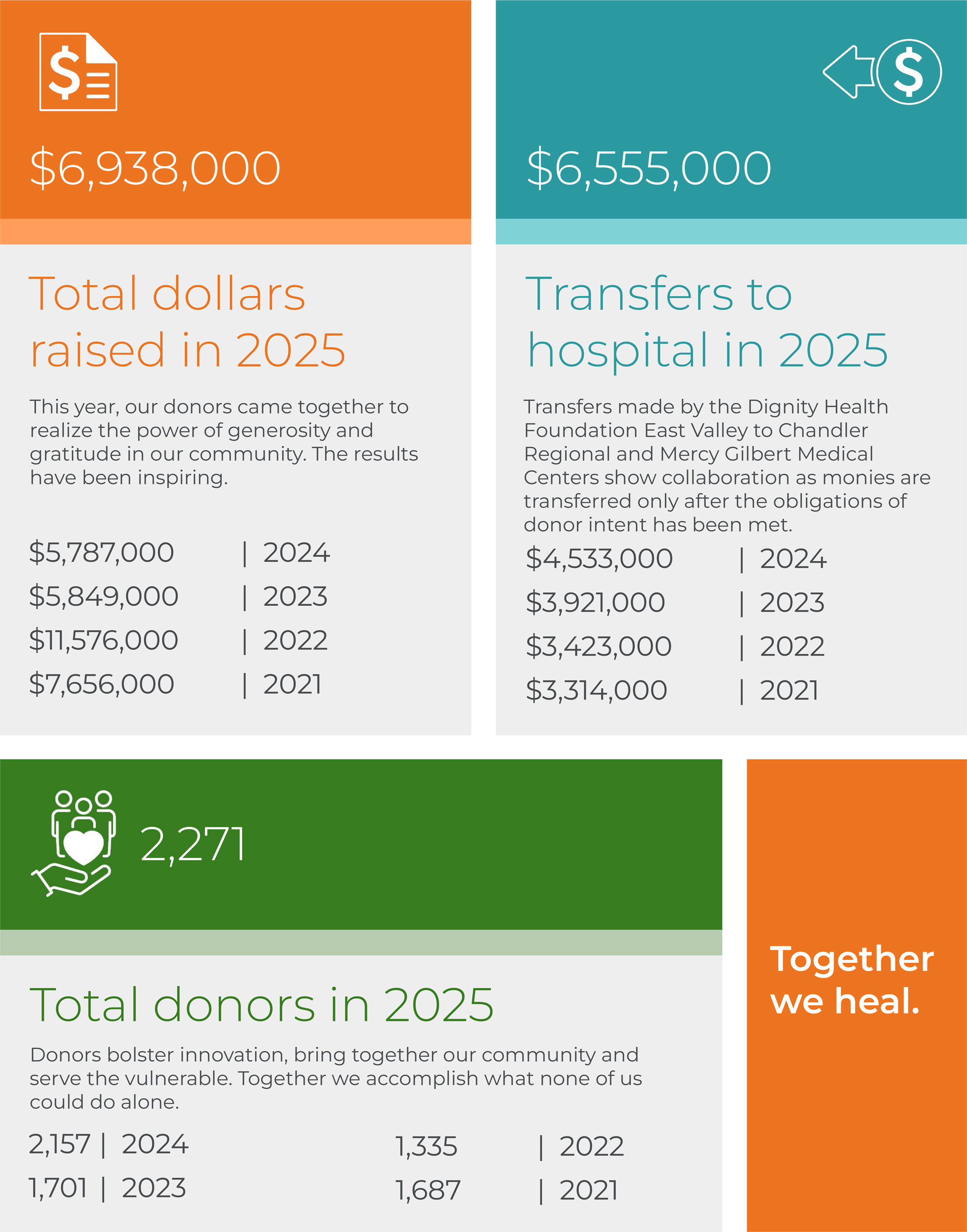 Financial Charts from 2025 Annual Report