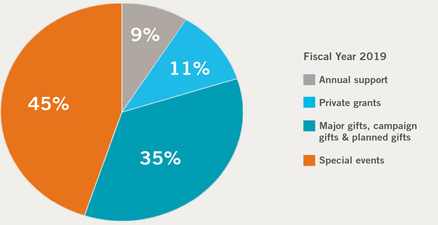 Financials 2020
