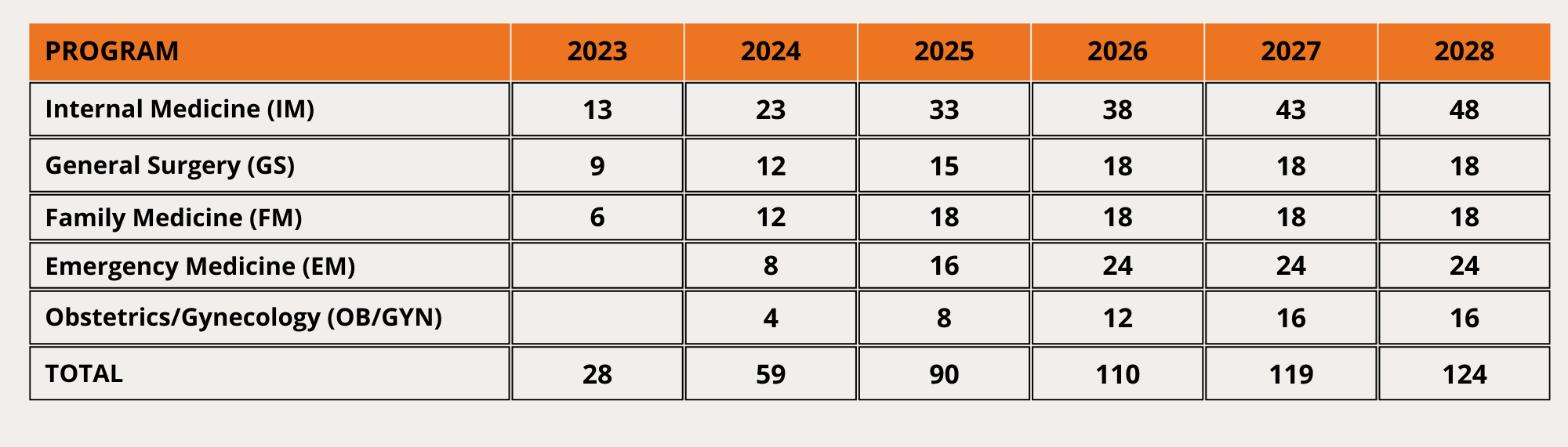 chart showing program timeline and structure for five residencies